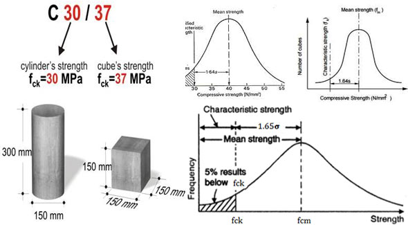 Definition of characteristic mean strength and target mean strength of concrete
