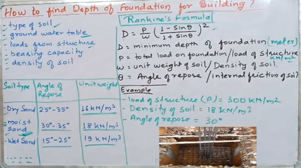 How to work out the standard depth of foundation