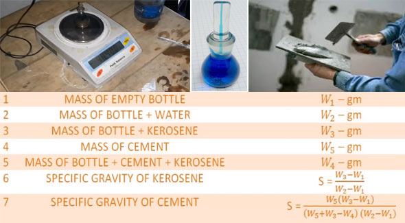 Details about specific gravity of cement