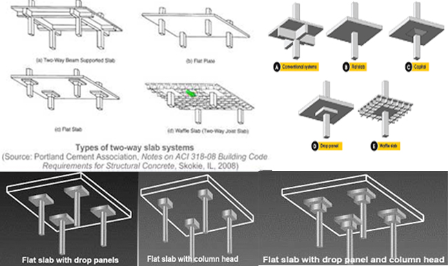 How To Design Two Way Slab System of Reinforced Concrete