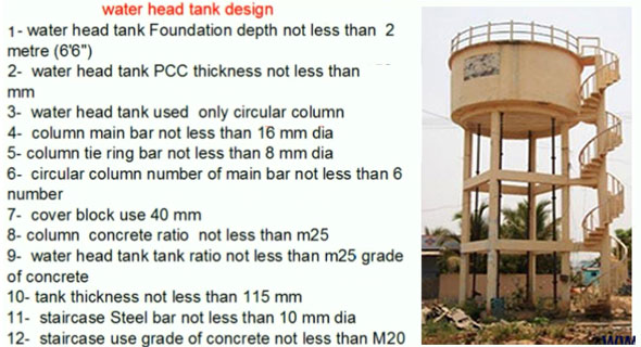 Basic thumb rule for overhead water tank design