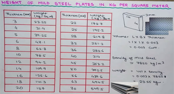 Mild Steel Weight Chart