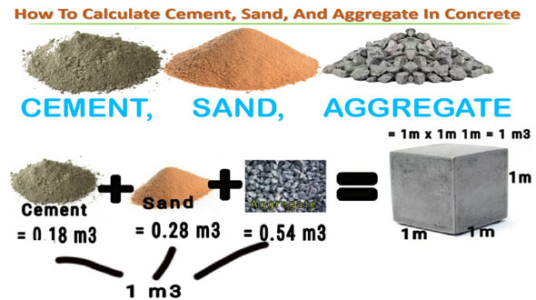 How to calculate the quantity of cement, sand and aggregate for 1m3 of concrete