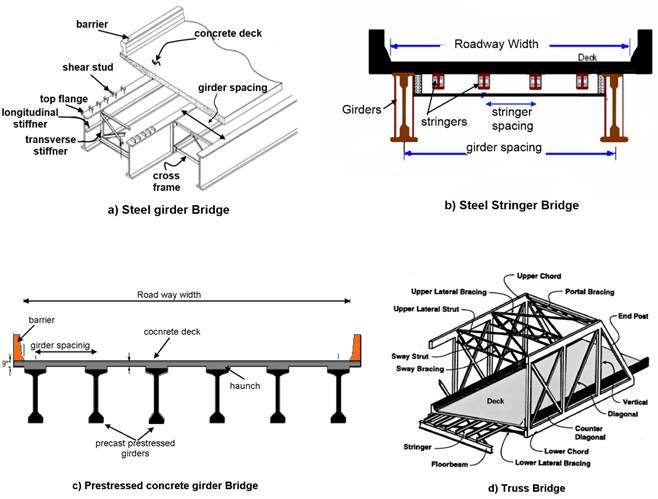 Brief overview of standard components of Bridge