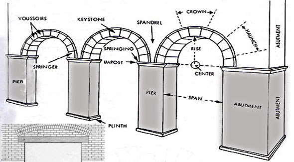 Types of arches in civil engineering