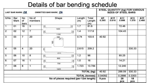 Details of Bar Bending Schedule