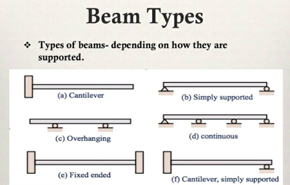 Types of Beams in Construction