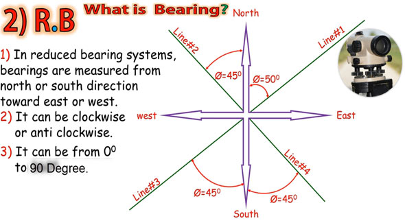 Brief overview of bearing systems in land surveying