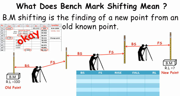 What is bench mark shifting in land surveying