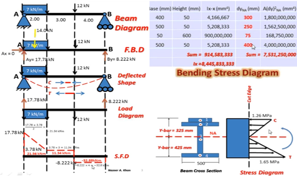 How to develop shear, bending moment & bending stress diagram