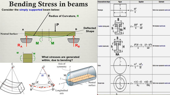 Details of Bending Stresses in beam