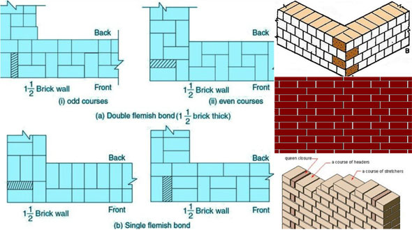 Types of bonds in brick masonry
