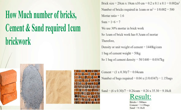 How to find out the quantities of bricks, cement & sand in 1cum brickwork