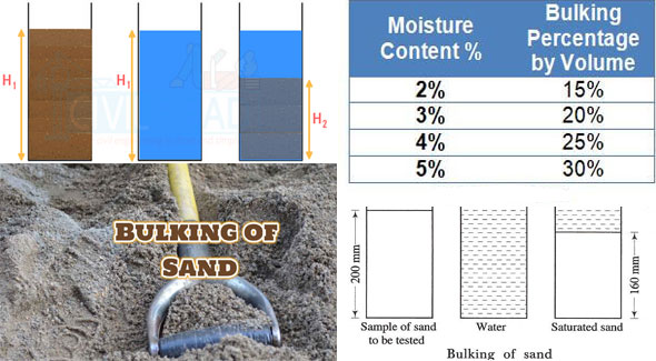 How to calculate bulking of sand