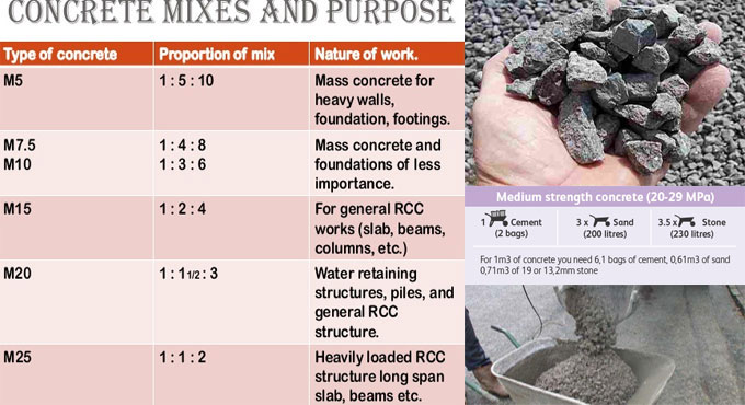 How to estimate materials for various concrete proportions