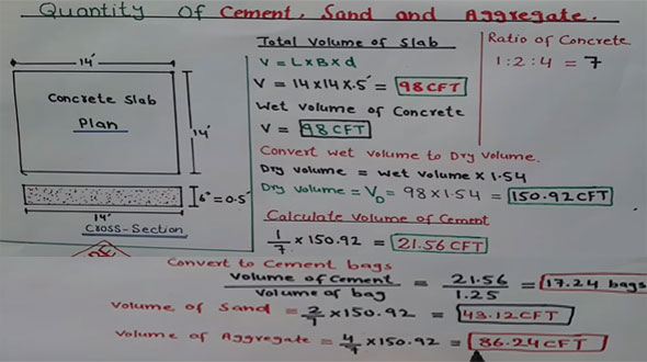 Process for calculating the quantity of cement, sand and aggregate in a concrete slab