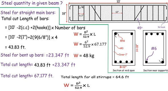 How to work out the quantity of steel in beam