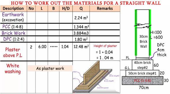 How to work out the materials for a straight wall