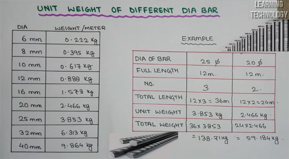 How to determine the unit weight of steel bars in kg per meter