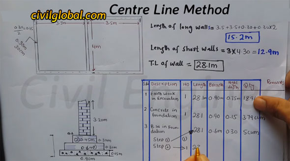 How to use center line method to estimate the quantities of various building items
