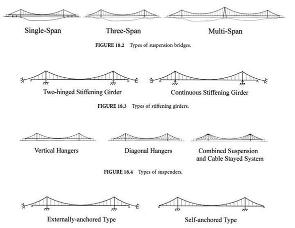 Various types of Suspension Bridge and its usages