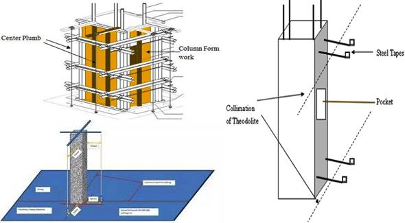 Tips to check the verticality for column formwork