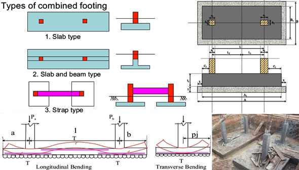 Details about combined footing