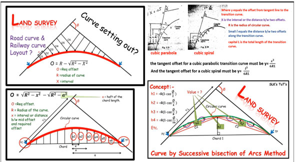 Details about Combined Road Curve in Surveying