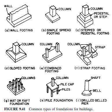 Common types of foundations for buildings