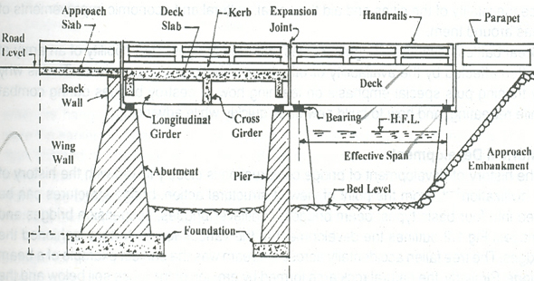 Different Elements of Bridge Structure
