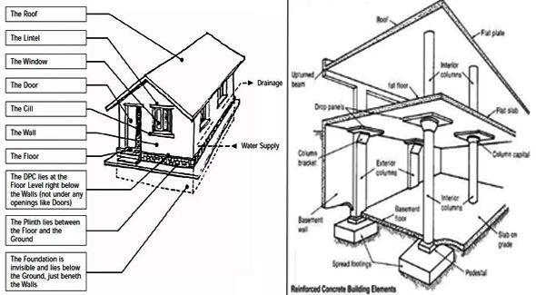Overview of basic elements of a structure
