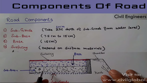 Brief explanation of different components in a roadway