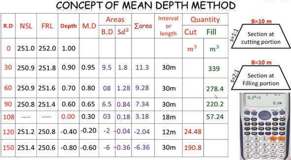 How to employ mean depth method to calculate cut and fill or earthwork of road