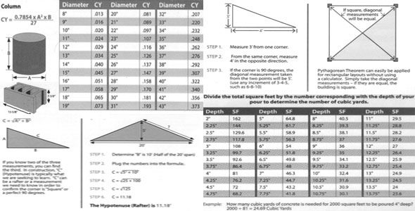 How to estimate different types of concrete work