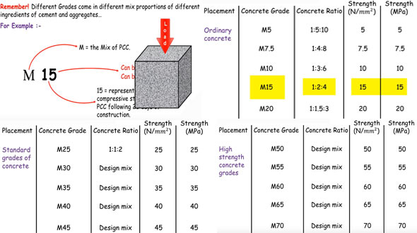 Details of ordinary grades, standard grades of concrete and high strength concrete grades