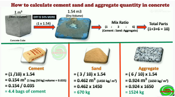 How to find out the volume & weight of cement, sand & aggregate in concrete