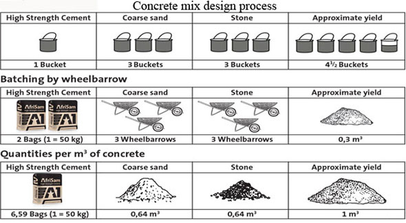 Concrete Quality Control Plan While Mixing Via Mixture Machine