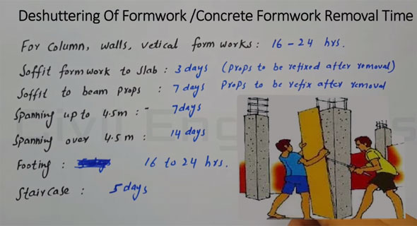 Details of deshuttering of formwork & formwork removal time