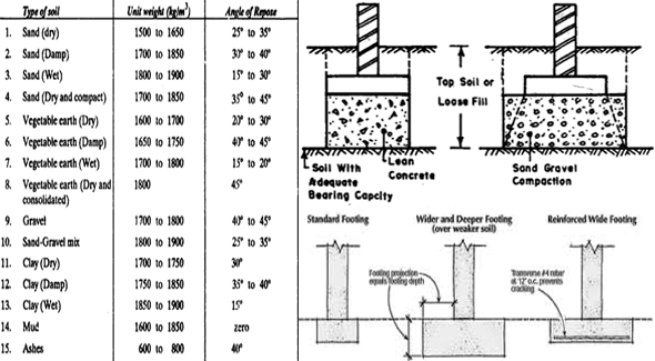 Some useful information on required depth of footings/foundations