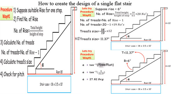 How to create the design of a single flat stair