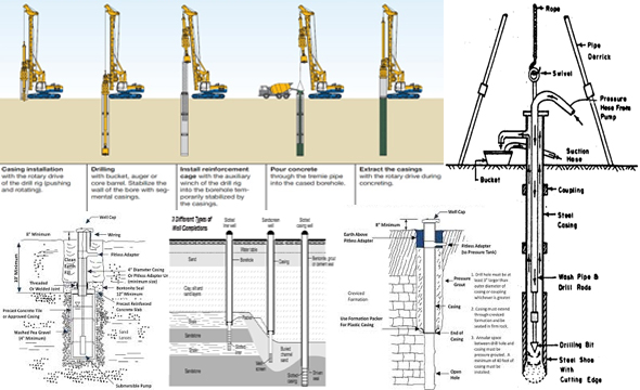 Some useful methods to Dig and Install a Well