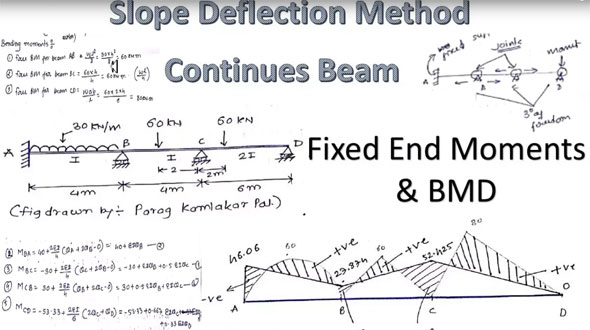 How slope deflection equation is applied in continuous beam