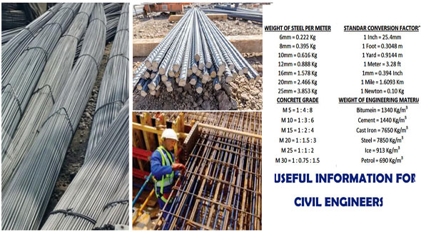 Some useful information and formulas in civil engineering field
