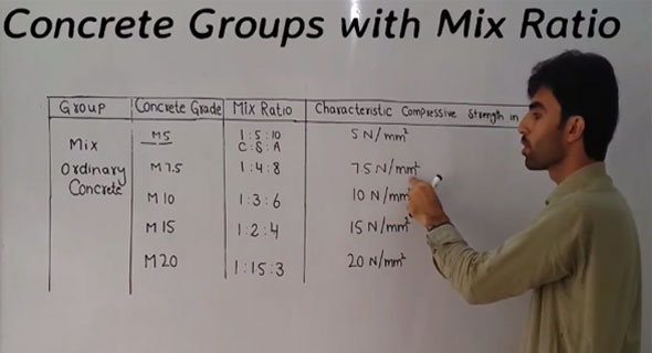 Details of grade of concrete, mix ratio and characteristic compressive strength for ordinary concrete