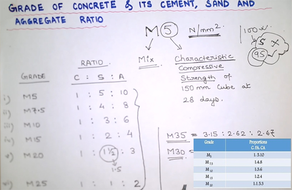 Types of Grades in Concrete