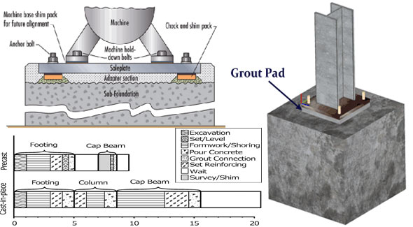 Details of Grout Pad and it’s design method