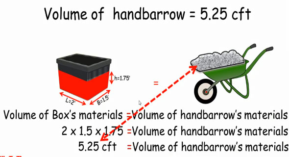 How to find out the volume of a hand borrow