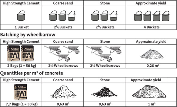 How to mix concrete for brick laying work