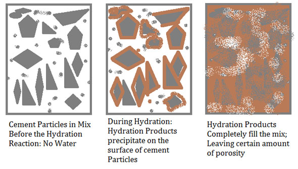 Cement Hydration Process and its stages