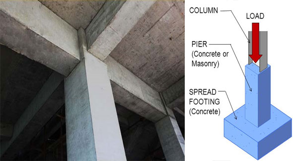 Guidelines to work out the total loads on a column and respective footing